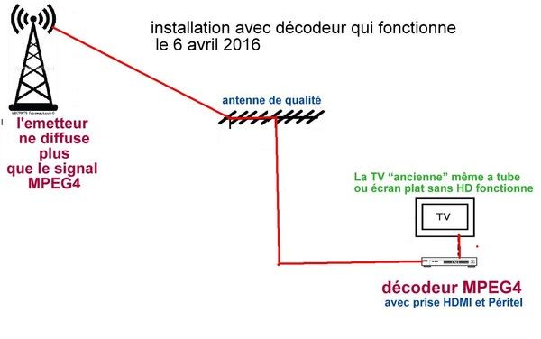 INSTALLATION AVEC DECODEUR ANTENNE