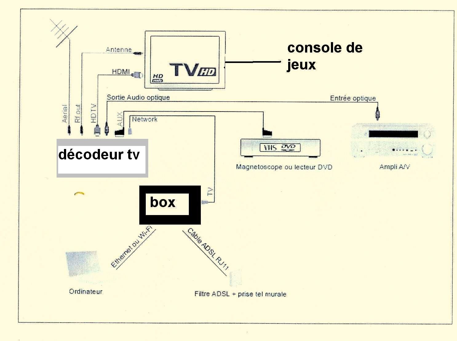 schéma tv decodeur, etc